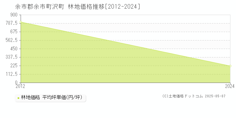 余市郡余市町沢町の林地価格推移グラフ 