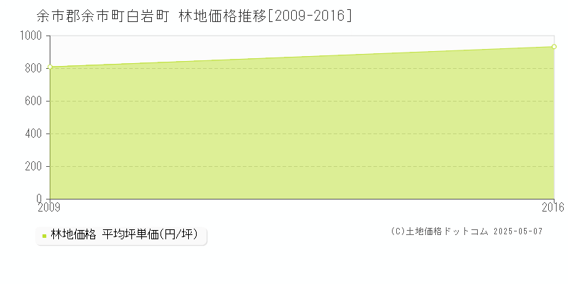 白岩町(余市郡余市町)の林地価格推移グラフ(坪単価)[2009-2016年]