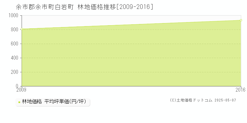 余市郡余市町白岩町の林地価格推移グラフ 