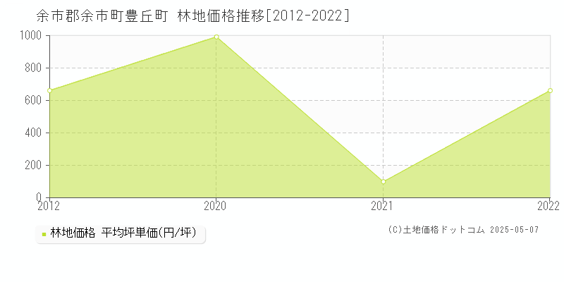 豊丘町(余市郡余市町)の林地価格推移グラフ(坪単価)[2012-2022年]