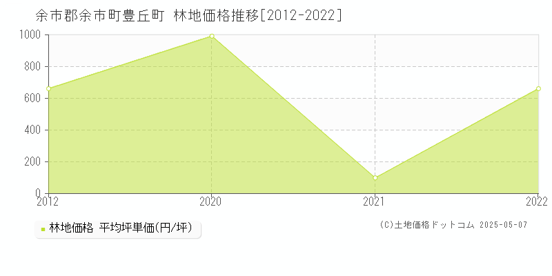 余市郡余市町豊丘町の林地価格推移グラフ 