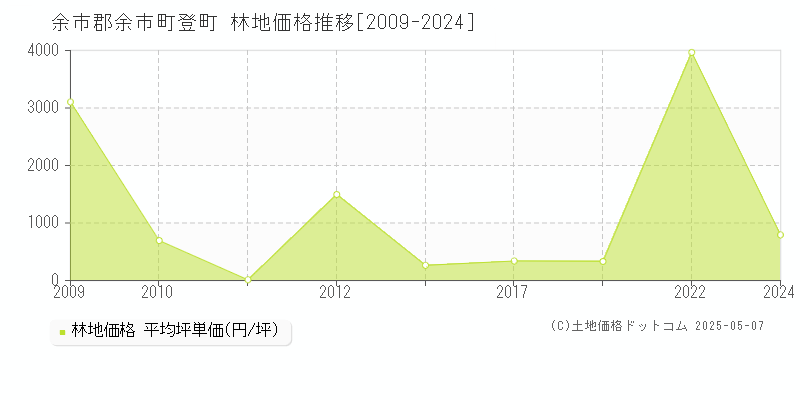 登町(余市郡余市町)の林地価格推移グラフ(坪単価)[2009-2024年]