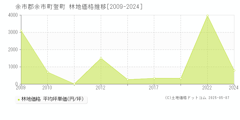 余市郡余市町登町の林地価格推移グラフ 