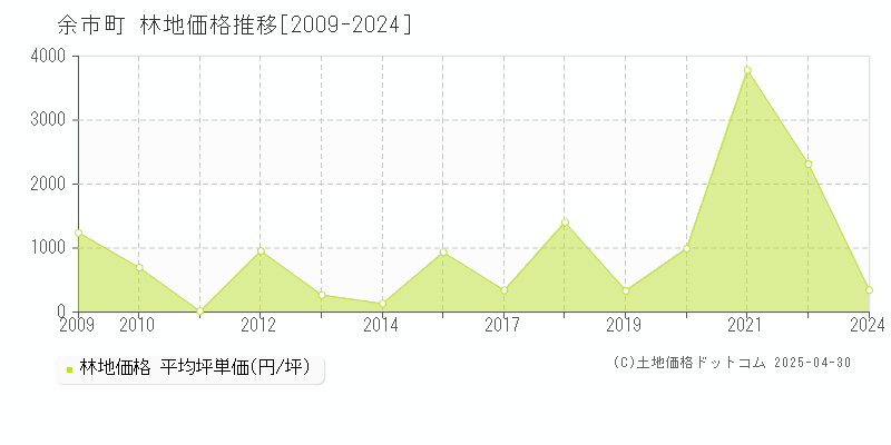 余市郡余市町全域の林地価格推移グラフ 