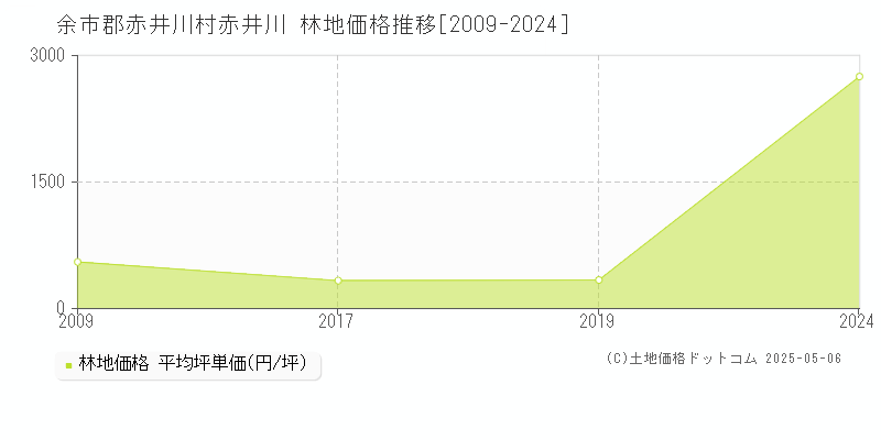 赤井川(余市郡赤井川村)の林地価格推移グラフ(坪単価)[2009-2024年]