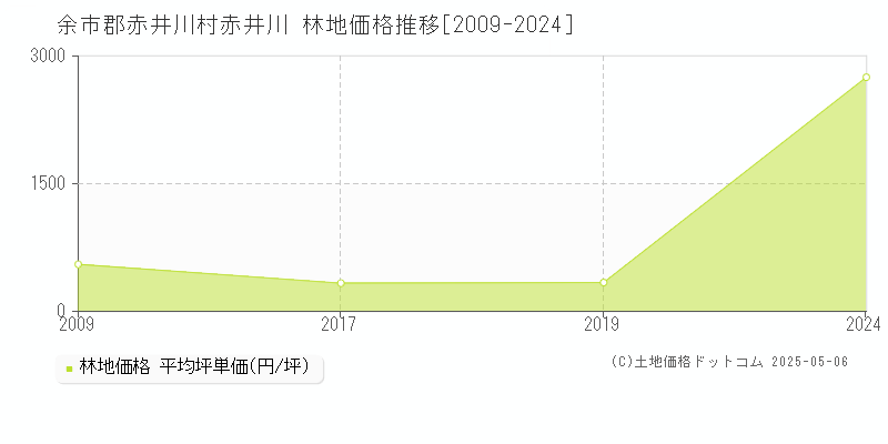 余市郡赤井川村赤井川の林地価格推移グラフ 