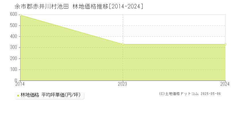 余市郡赤井川村池田の林地価格推移グラフ 