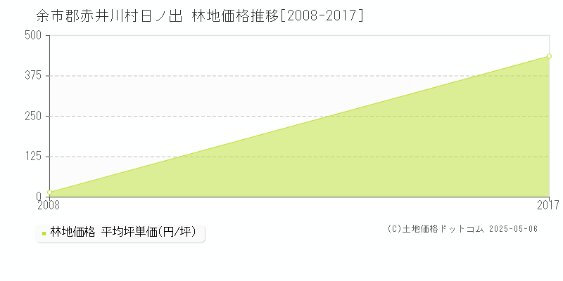 日ノ出(余市郡赤井川村)の林地価格推移グラフ(坪単価)[2008-2017年]