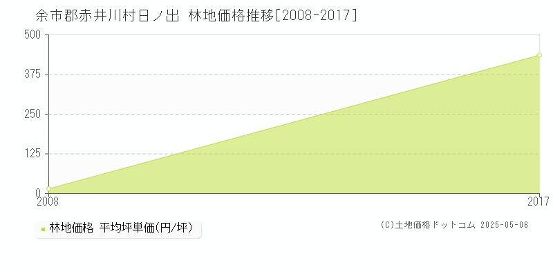 余市郡赤井川村日ノ出の林地価格推移グラフ 