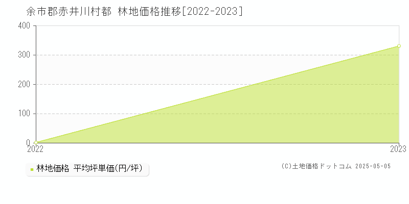 都(余市郡赤井川村)の林地価格推移グラフ(坪単価)[2022-2023年]