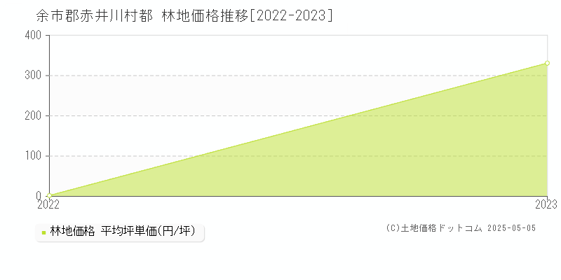 余市郡赤井川村都の林地価格推移グラフ 