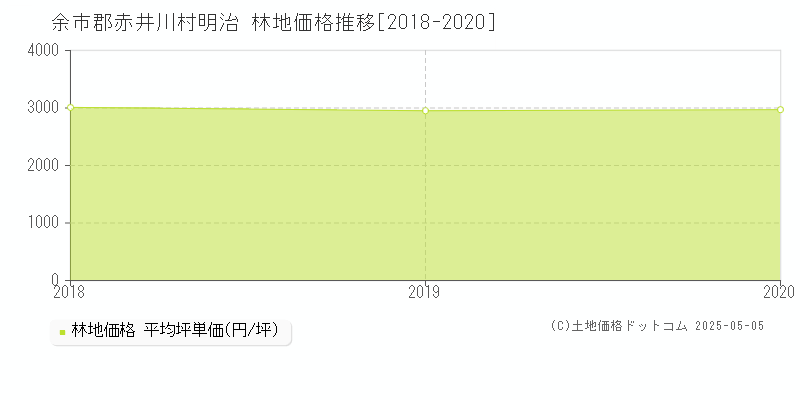 明治(余市郡赤井川村)の林地価格推移グラフ(坪単価)[2018-2020年]