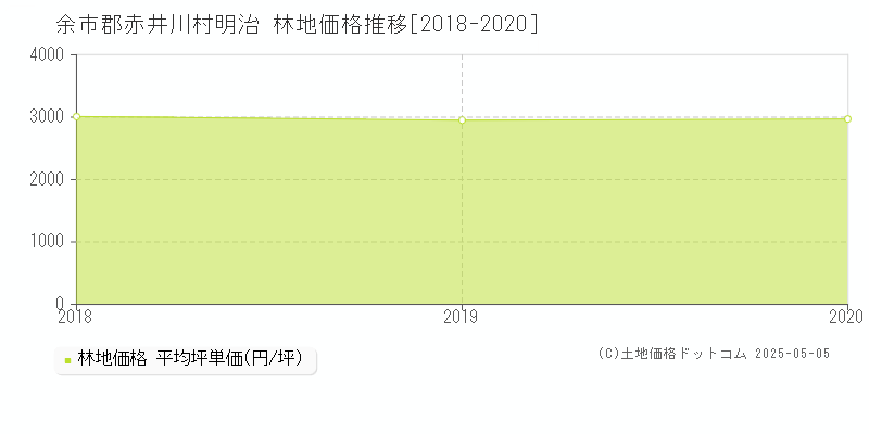 余市郡赤井川村明治の林地価格推移グラフ 