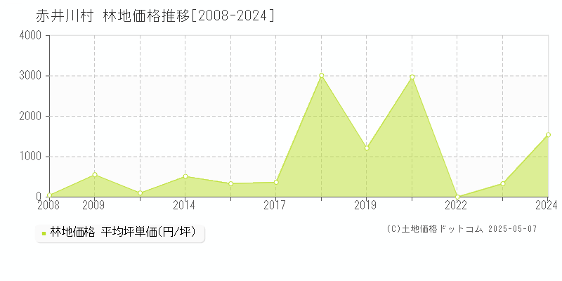 赤井川村(北海道)の林地価格推移グラフ(坪単価)[2008-2024年]