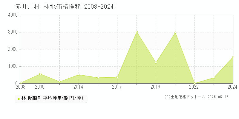 余市郡赤井川村の林地価格推移グラフ 