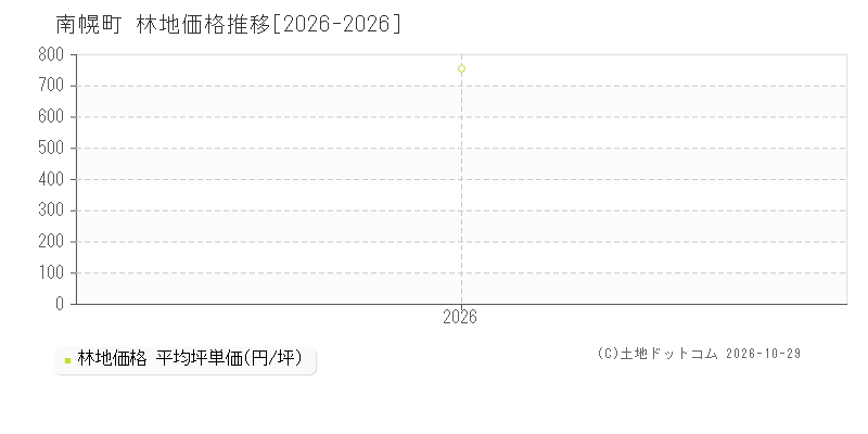 北海道南幌町の林地価格推移グラフ(坪単価)[2026-2026年]