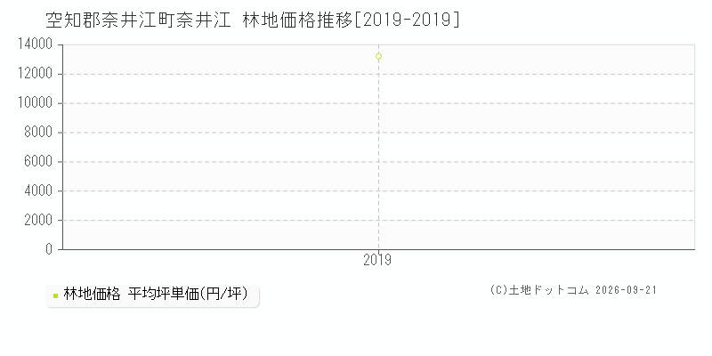 空知郡奈井江町奈井江の林地価格推移グラフ(坪単価)[2019-2019年]