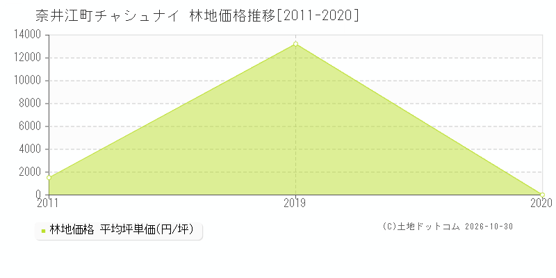 北海道奈井江町字チャシュナイの林地価格推移グラフ(坪単価)[2011-2020年]