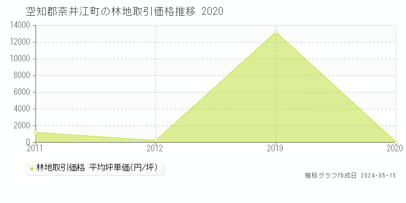空知郡奈井江町の林地価格推移グラフ 