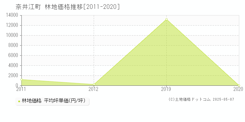 奈井江町(北海道)の林地価格推移グラフ(坪単価)[2011-2020年]