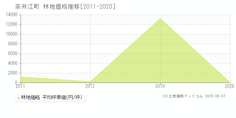 空知郡奈井江町の林地取引事例推移グラフ 