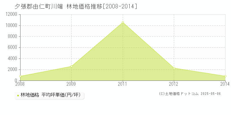 川端(夕張郡由仁町)の林地価格推移グラフ(坪単価)[2008-2014年]