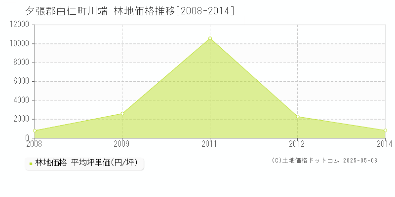 夕張郡由仁町川端の林地価格推移グラフ 