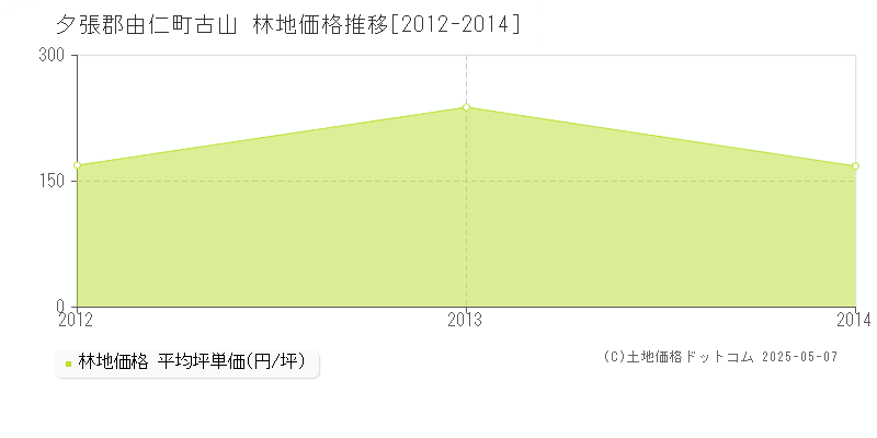 古山(夕張郡由仁町)の林地価格推移グラフ(坪単価)[2012-2014年]