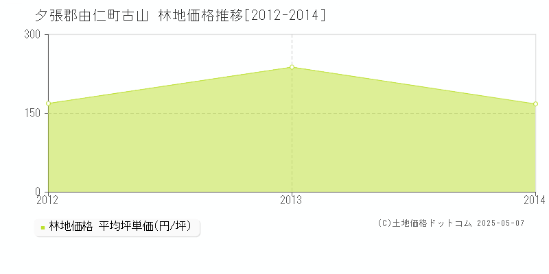 夕張郡由仁町古山の林地価格推移グラフ 