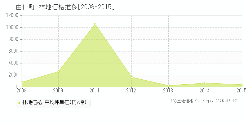 由仁町(北海道)の林地価格推移グラフ(坪単価)[2008-2015年]
