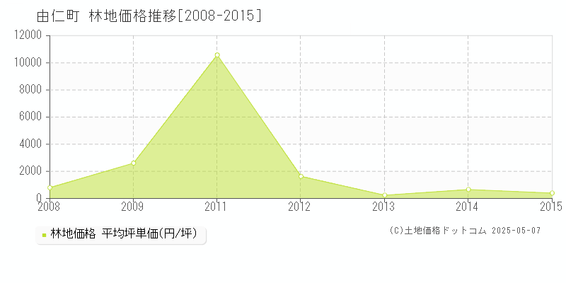 夕張郡由仁町の林地価格推移グラフ 