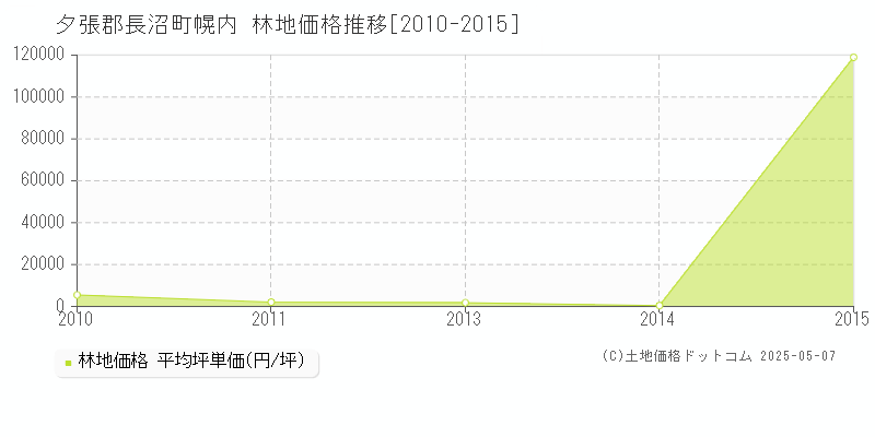 幌内(夕張郡長沼町)の林地価格推移グラフ(坪単価)[2010-2015年]