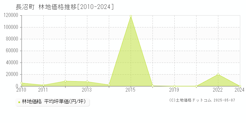 長沼町(北海道)の林地価格推移グラフ(坪単価)[2010-2024年]