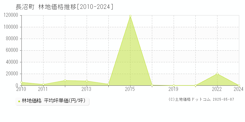 夕張郡長沼町の林地価格推移グラフ 