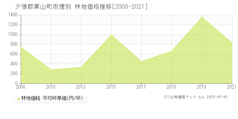 夕張郡栗山町雨煙別の林地価格推移グラフ 