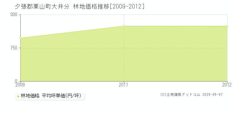 大井分(夕張郡栗山町)の林地価格推移グラフ(坪単価)[2009-2012年]