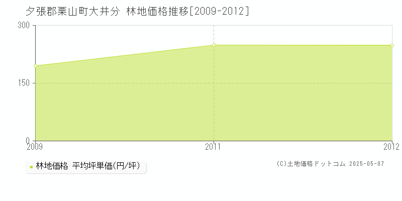 夕張郡栗山町大井分の林地価格推移グラフ 