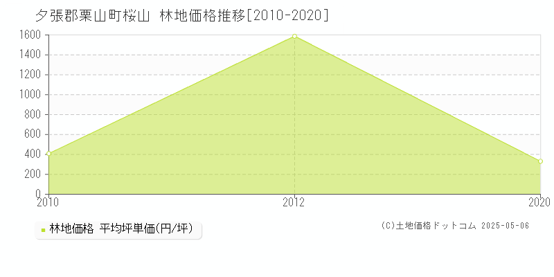 桜山(夕張郡栗山町)の林地価格推移グラフ(坪単価)[2010-2020年]