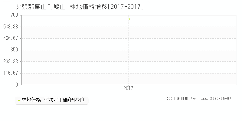 夕張郡栗山町鳩山の林地価格推移グラフ 