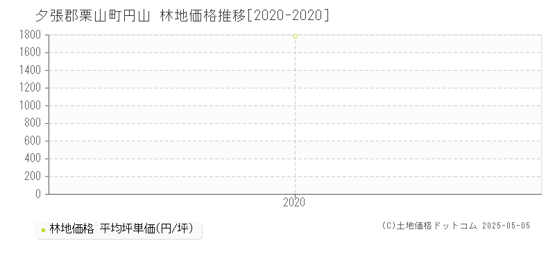 円山(夕張郡栗山町)の林地価格推移グラフ(坪単価)[2020-2020年]