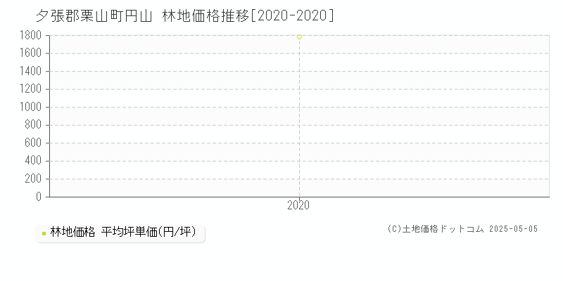 夕張郡栗山町円山の林地価格推移グラフ 