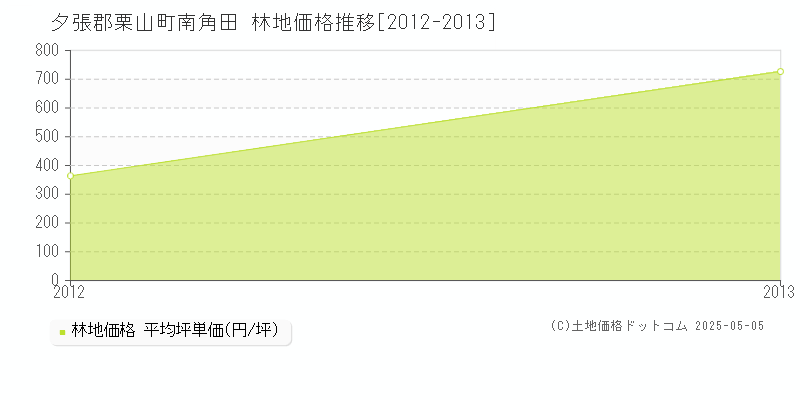 南角田(夕張郡栗山町)の林地価格推移グラフ(坪単価)[2012-2013年]