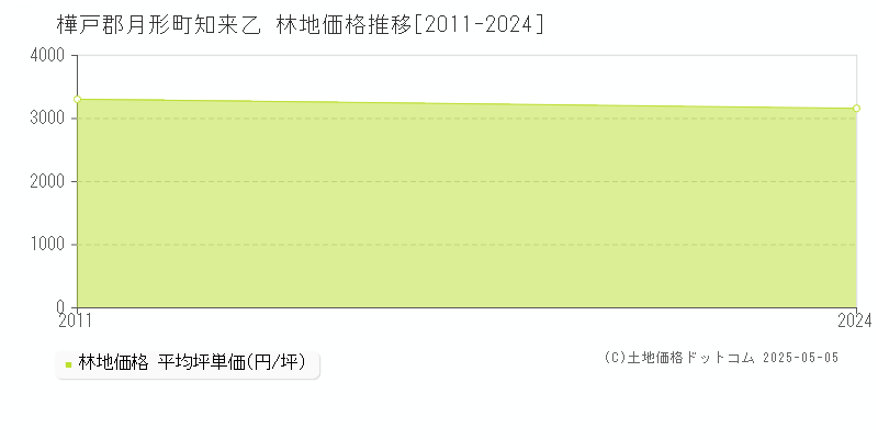 樺戸郡月形町知来乙の林地価格推移グラフ 