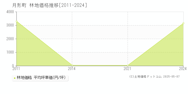 月形町(北海道)の林地価格推移グラフ(坪単価)[2011-2024年]