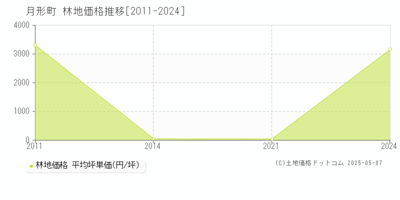 樺戸郡月形町の林地価格推移グラフ 