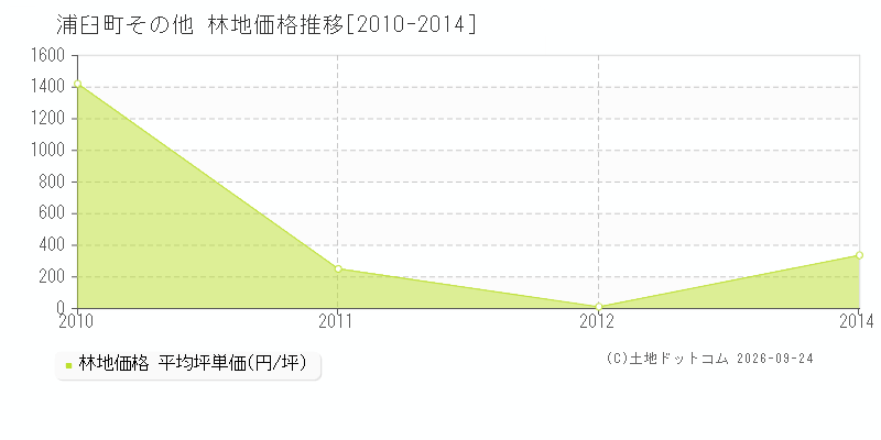 浦臼町その他の林地価格推移グラフ(坪単価)[2010-2014年]