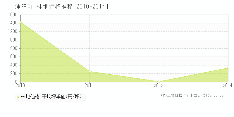 浦臼町(北海道)の林地価格推移グラフ(坪単価)[2010-2014年]