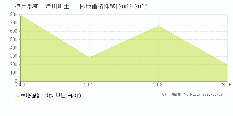 士寸(樺戸郡新十津川町)の林地価格推移グラフ(坪単価)[2009-2016年]