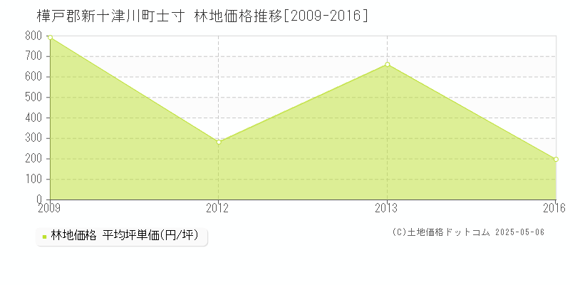 樺戸郡新十津川町士寸の林地価格推移グラフ 