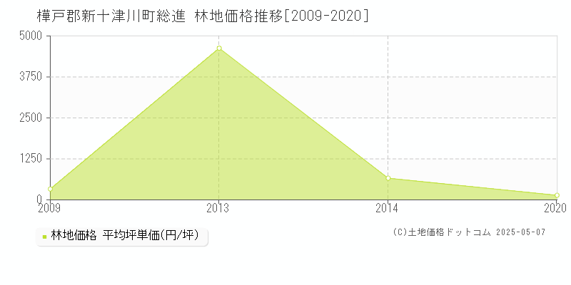 総進(樺戸郡新十津川町)の林地価格推移グラフ(坪単価)[2009-2020年]